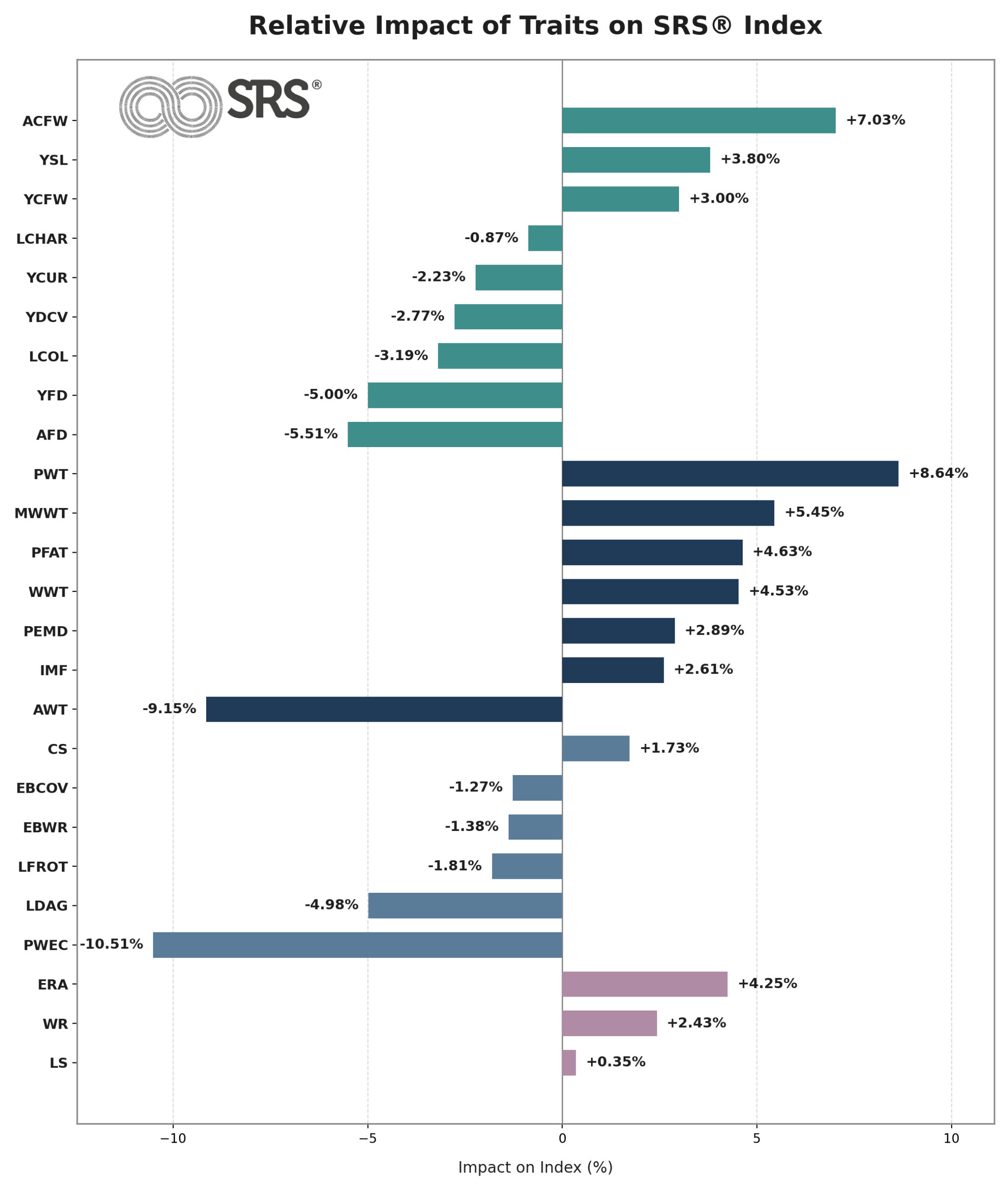 Relative Impact of Traits on SRS Index